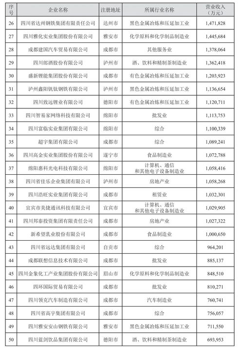 2023四川民营企业100强出炉 川威集团位列第三