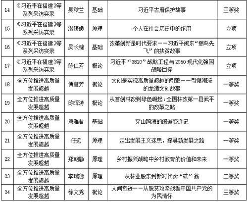 我校喜获多项福建省 三个百堂 高校思想政治理论课精品课
