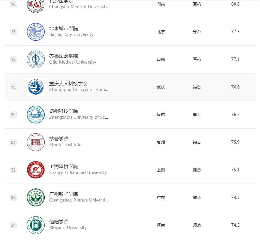 民办大学排行榜,安徽8所.中国民办高校排名公布,共有166所