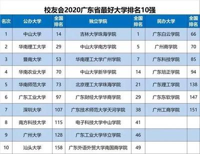 广东省10强大学排名出炉,前3不变,第4既不是华南师大也不是深大