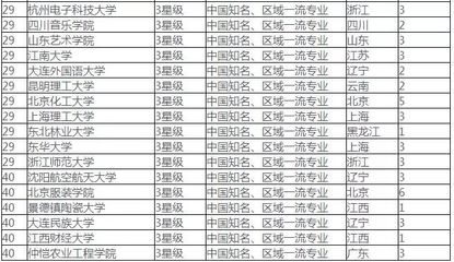 2017中国大学设计学类各本科专业排行_教育_网