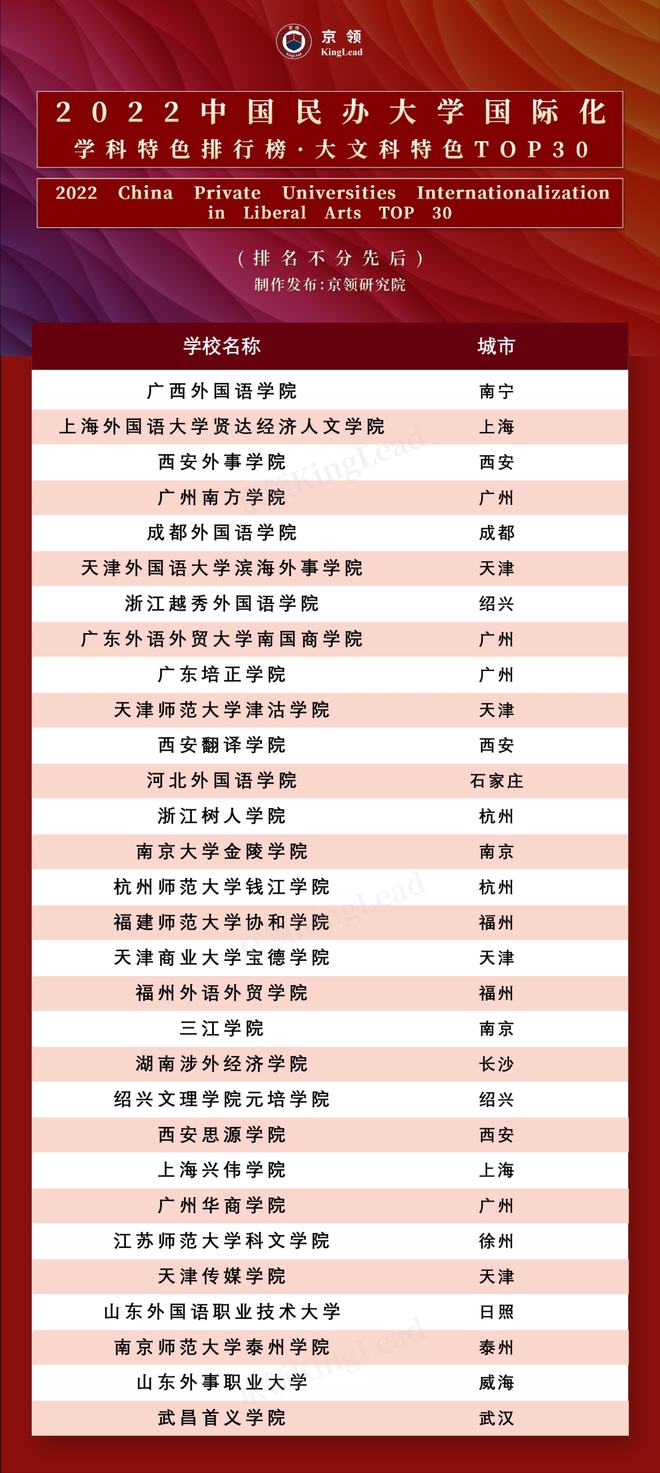 京领发布2022中国民办大学国际化学科特色排行榜，民办高校国际化水平再上新台阶