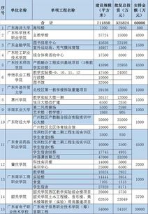 广东高等教育投入新动向 十亿元资金支持53所高校，民办院校基建获3亿元重点扶持