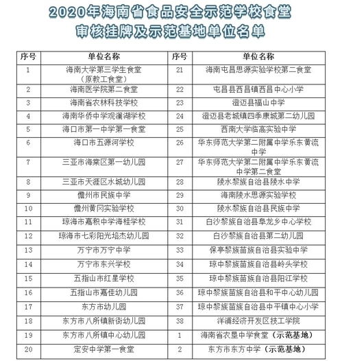 38所学校食堂被评为 海南省食品安全示范学校食堂